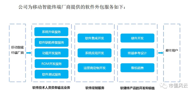 系统开发外包